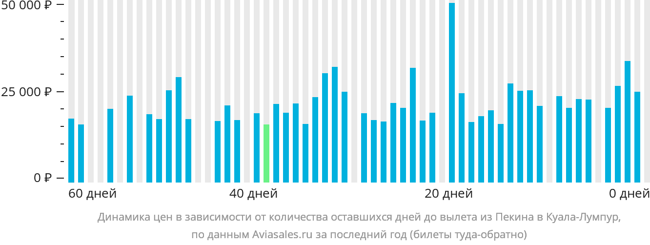 Динамика цен в зависимости от количества оставшихся дней до вылета из Пекина в Куала-Лумпур