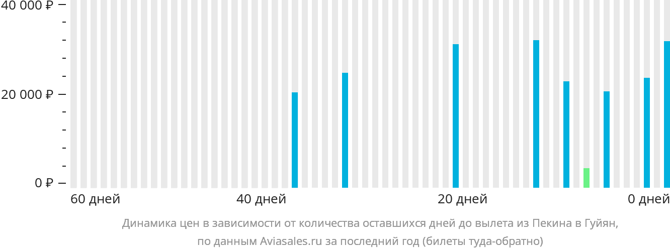 Динамика цен в зависимости от количества оставшихся дней до вылета из Пекина в Гуйян