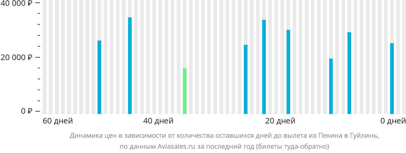 Динамика цен в зависимости от количества оставшихся дней до вылета из Пекина в Гуйлинь