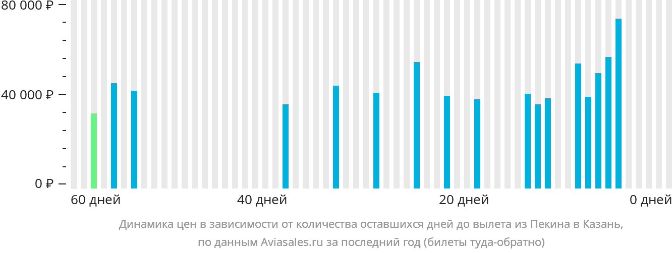 Динамика цен в зависимости от количества оставшихся дней до вылета из Пекина в Казань