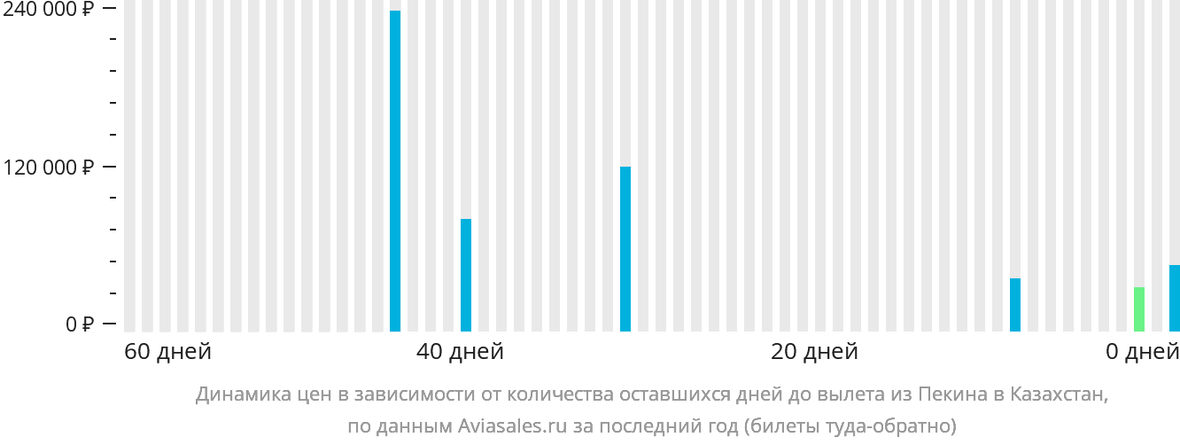 Динамика цен в зависимости от количества оставшихся дней до вылета из Пекина в Казахстан