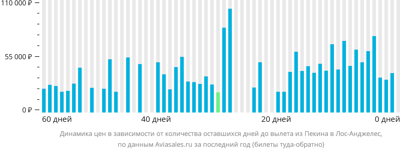 Динамика цен в зависимости от количества оставшихся дней до вылета из Пекина в Лос-Анджелес