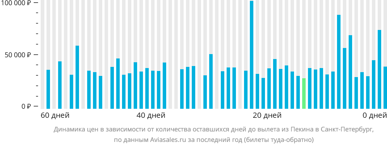 Динамика цен в зависимости от количества оставшихся дней до вылета из Пекина в Санкт-Петербург