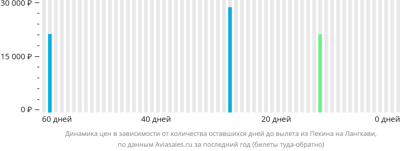 Динамика цен в зависимости от количества оставшихся дней до вылета из Пекина на Лангкави