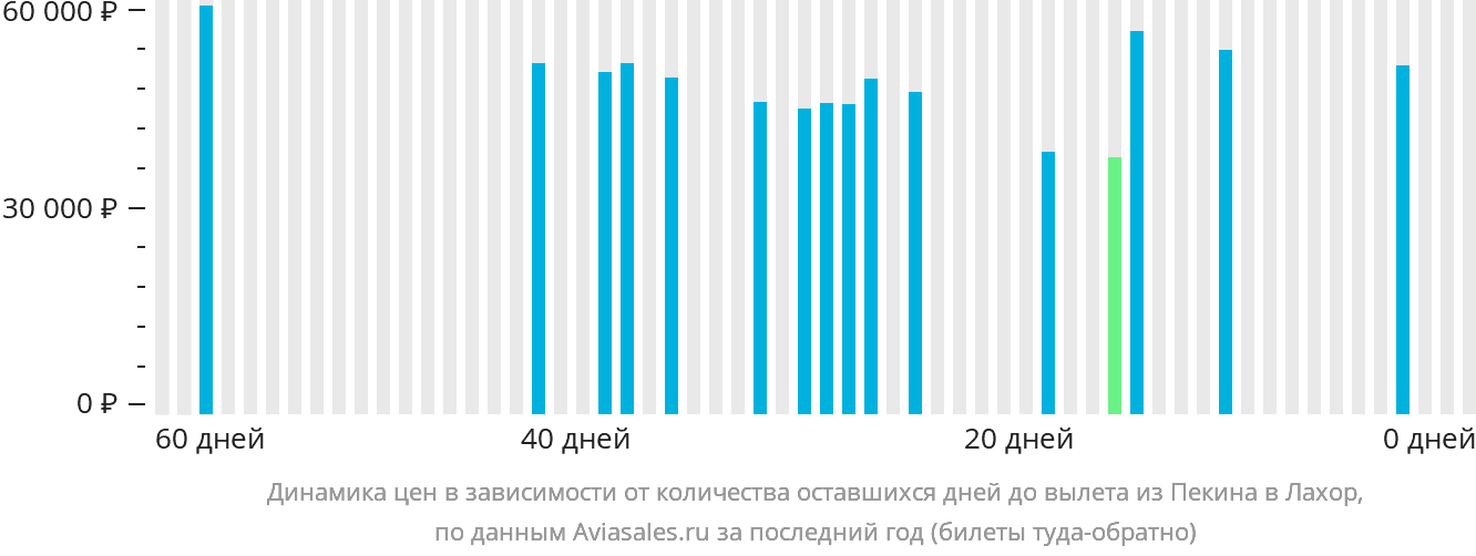 Динамика цен в зависимости от количества оставшихся дней до вылета из Пекина в Лахор