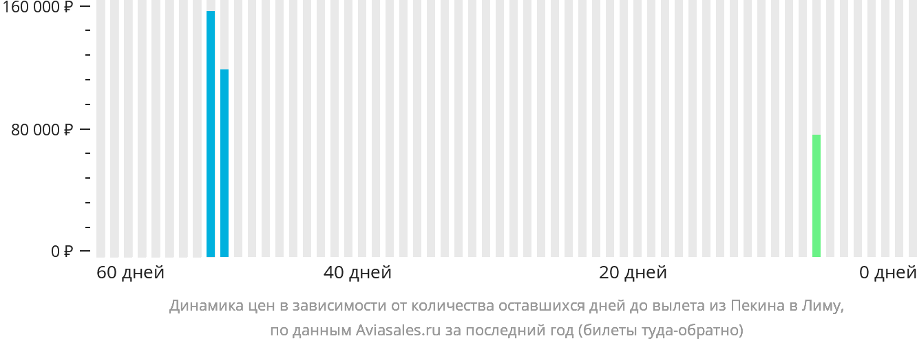 Динамика цен в зависимости от количества оставшихся дней до вылета из Пекина в Лиму