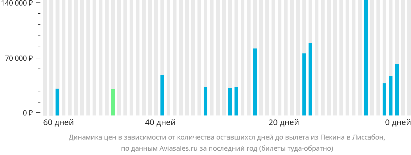 Динамика цен в зависимости от количества оставшихся дней до вылета из Пекина в Лиссабон