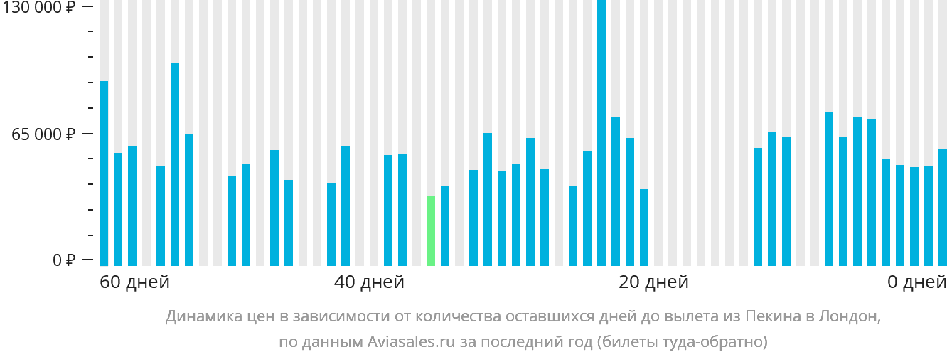Динамика цен в зависимости от количества оставшихся дней до вылета из Пекина в Лондон
