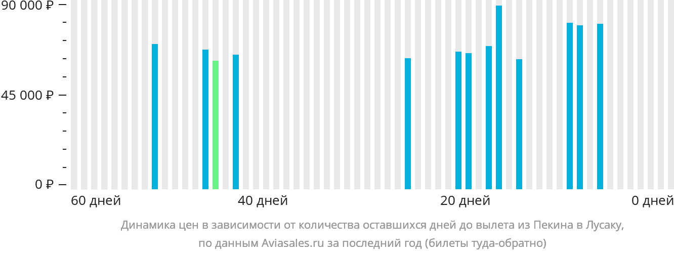 Динамика цен в зависимости от количества оставшихся дней до вылета из Пекина в Лусаку