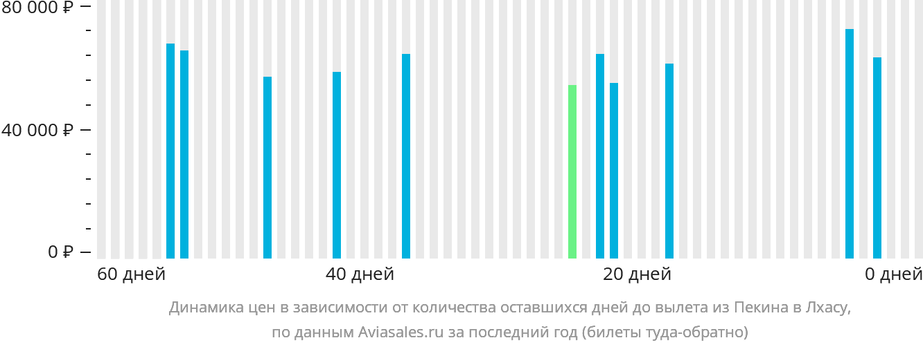 Динамика цен в зависимости от количества оставшихся дней до вылета из Пекина в Лхасу