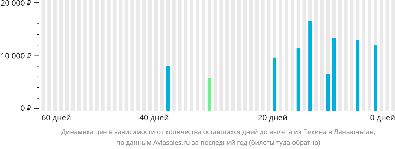 Динамика цен в зависимости от количества оставшихся дней до вылета из Пекина в Ляньюньган