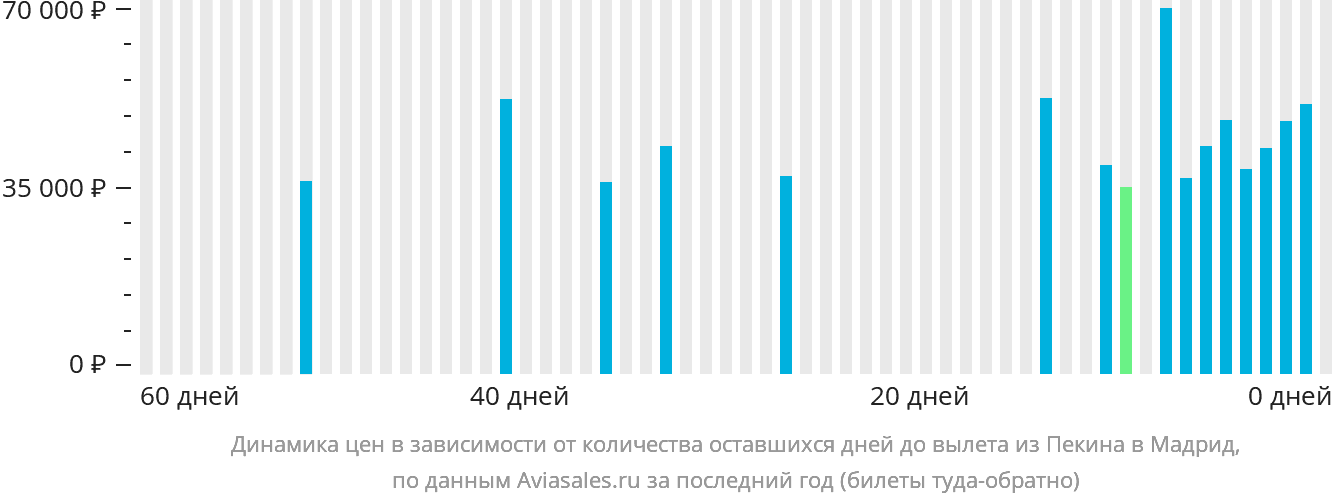Динамика цен в зависимости от количества оставшихся дней до вылета из Пекина в Мадрид