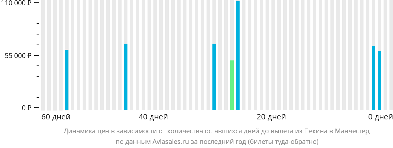Динамика цен в зависимости от количества оставшихся дней до вылета из Пекина в Манчестер