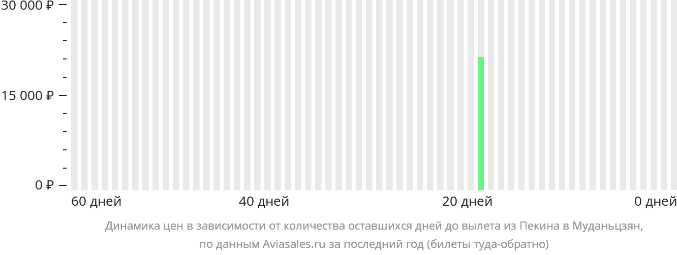 Динамика цен в зависимости от количества оставшихся дней до вылета из Пекина в Муданьцзян