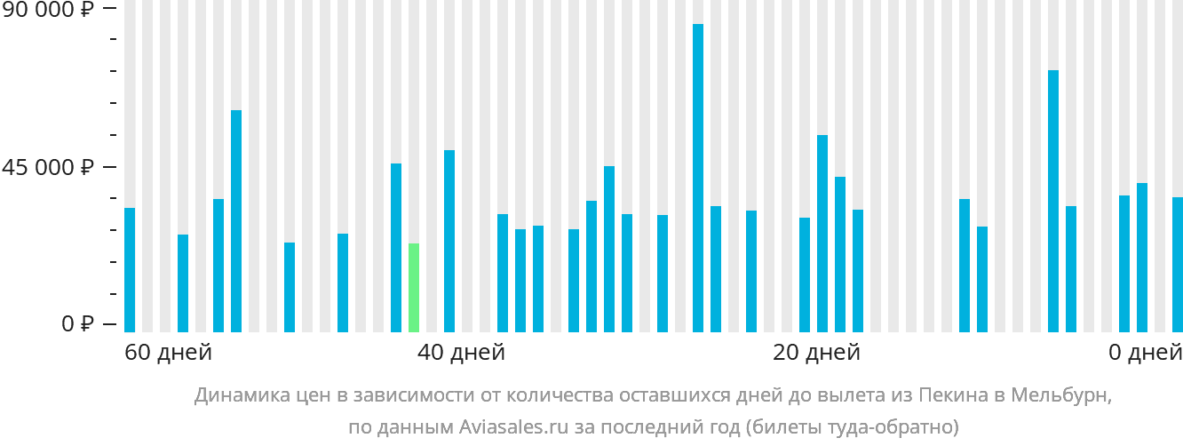 Динамика цен в зависимости от количества оставшихся дней до вылета из Пекина в Мельбурн