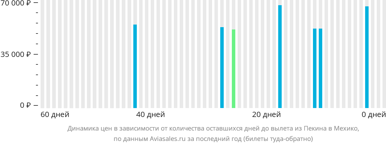 Динамика цен в зависимости от количества оставшихся дней до вылета из Пекина в Мехико