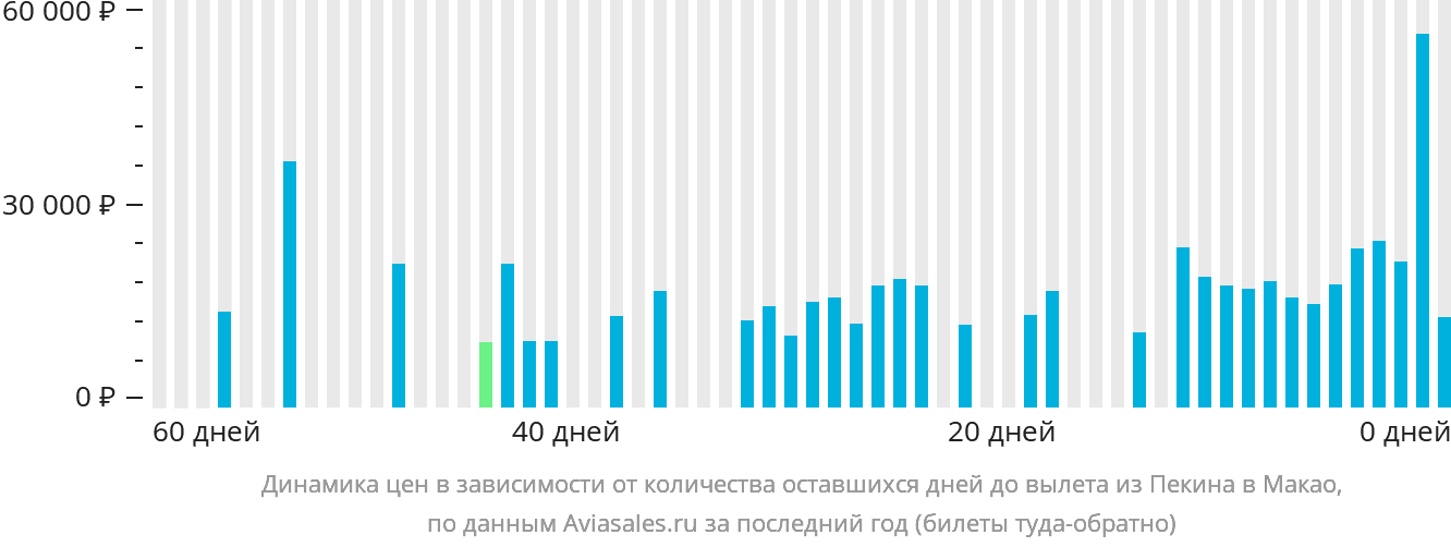 Динамика цен в зависимости от количества оставшихся дней до вылета из Пекина в Макао