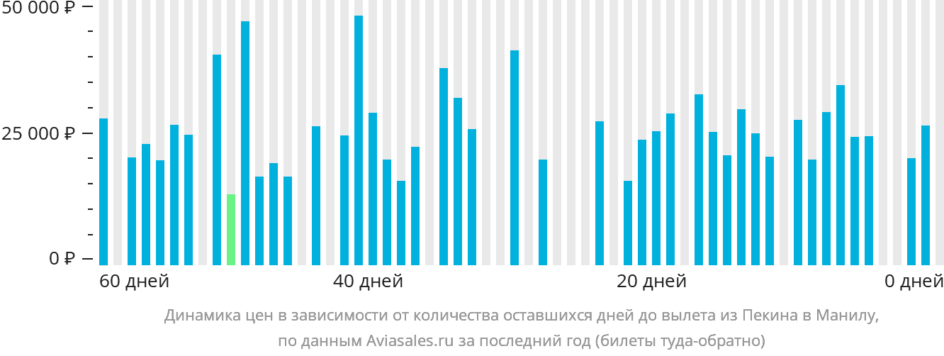 Динамика цен в зависимости от количества оставшихся дней до вылета из Пекина в Манилу