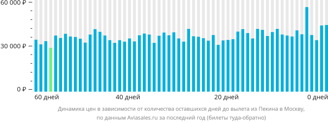 Динамика цен в зависимости от количества оставшихся дней до вылета из Пекина в Москву