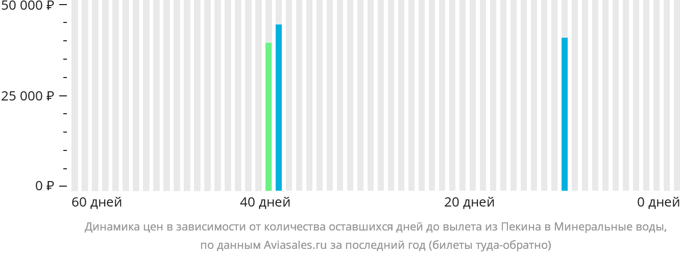 Динамика цен в зависимости от количества оставшихся дней до вылета из Пекина в Минеральные Воды