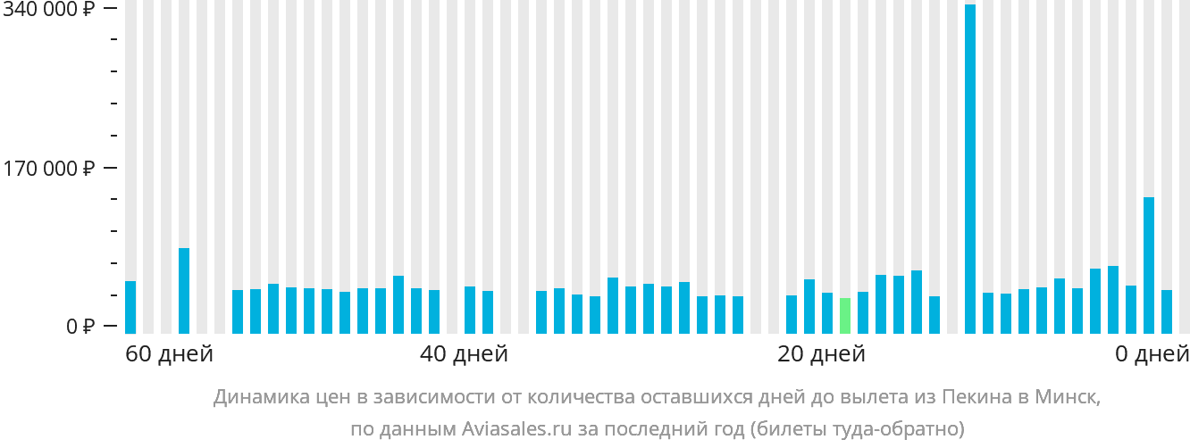 Динамика цен в зависимости от количества оставшихся дней до вылета из Пекина в Минск