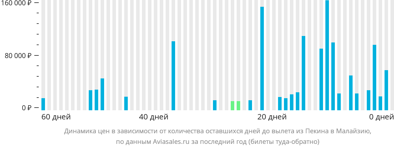 Динамика цен в зависимости от количества оставшихся дней до вылета из Пекина в Малайзию
