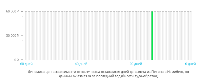 Динамика цен в зависимости от количества оставшихся дней до вылета из Пекина в Намибию