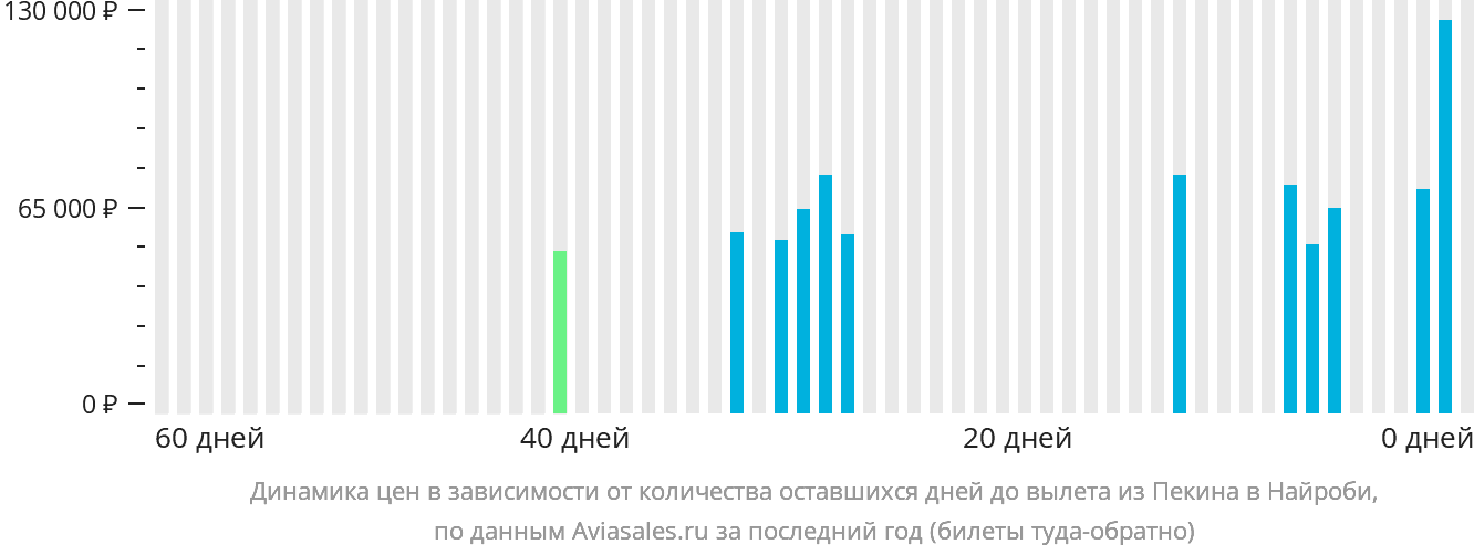Динамика цен в зависимости от количества оставшихся дней до вылета из Пекина в Найроби