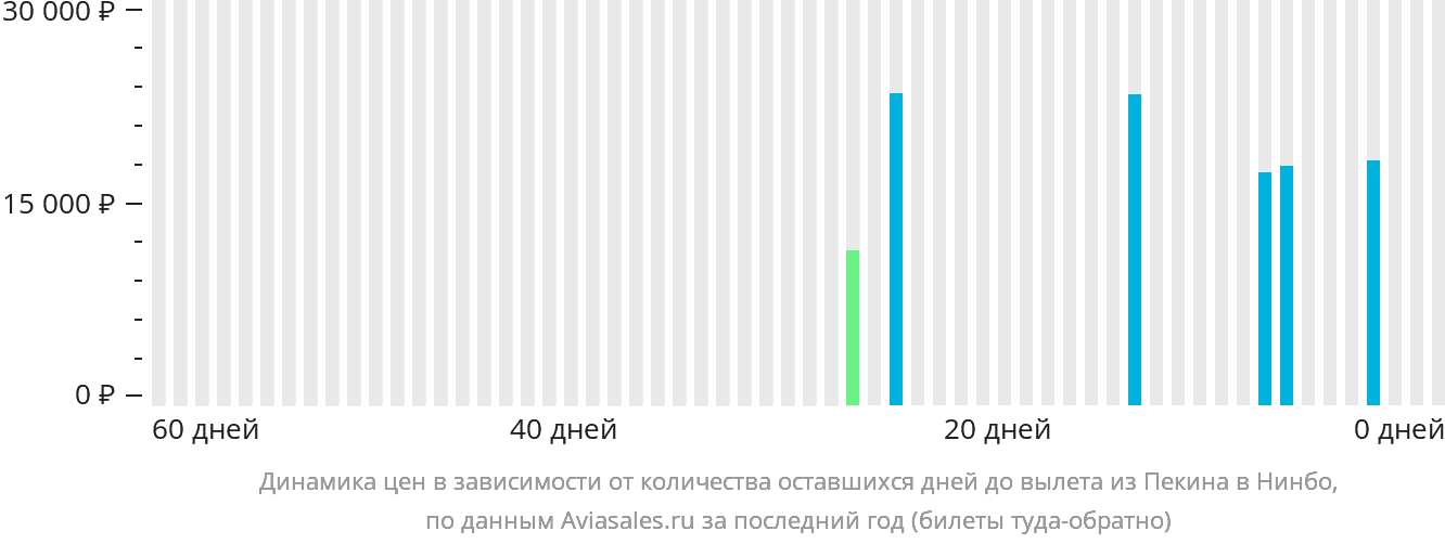 Динамика цен в зависимости от количества оставшихся дней до вылета из Пекина в Нинбо