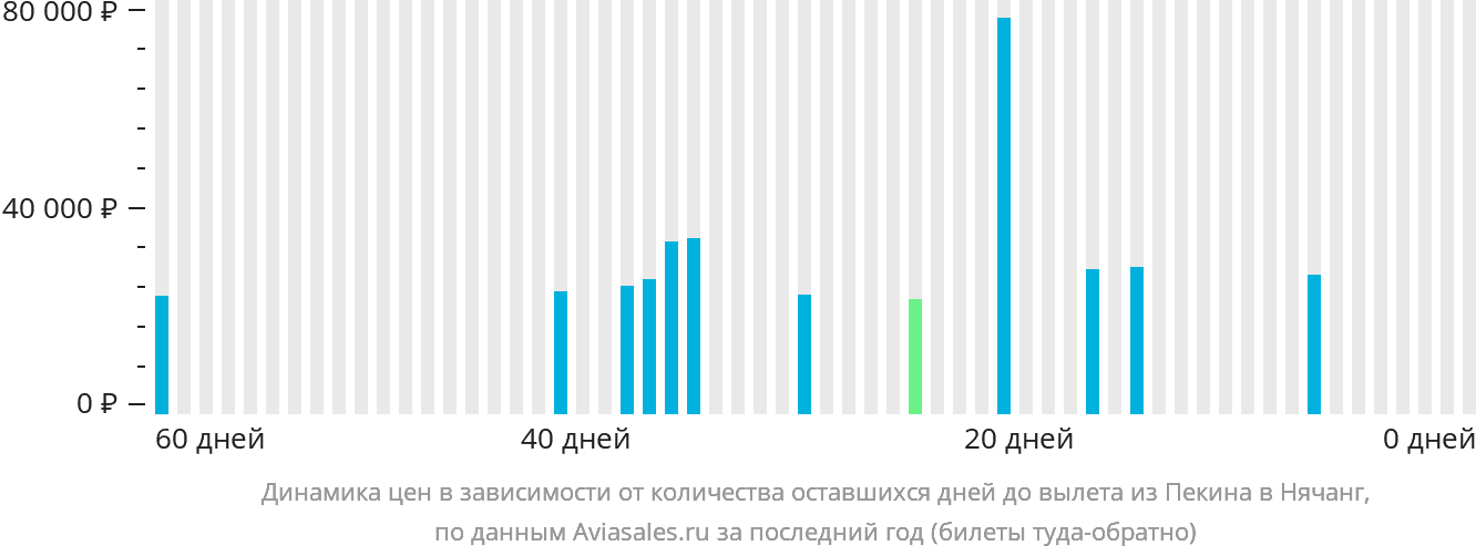 Динамика цен в зависимости от количества оставшихся дней до вылета из Пекина в Нячанг