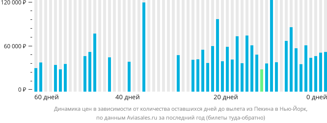 Динамика цен в зависимости от количества оставшихся дней до вылета из Пекина в Нью-Йорк