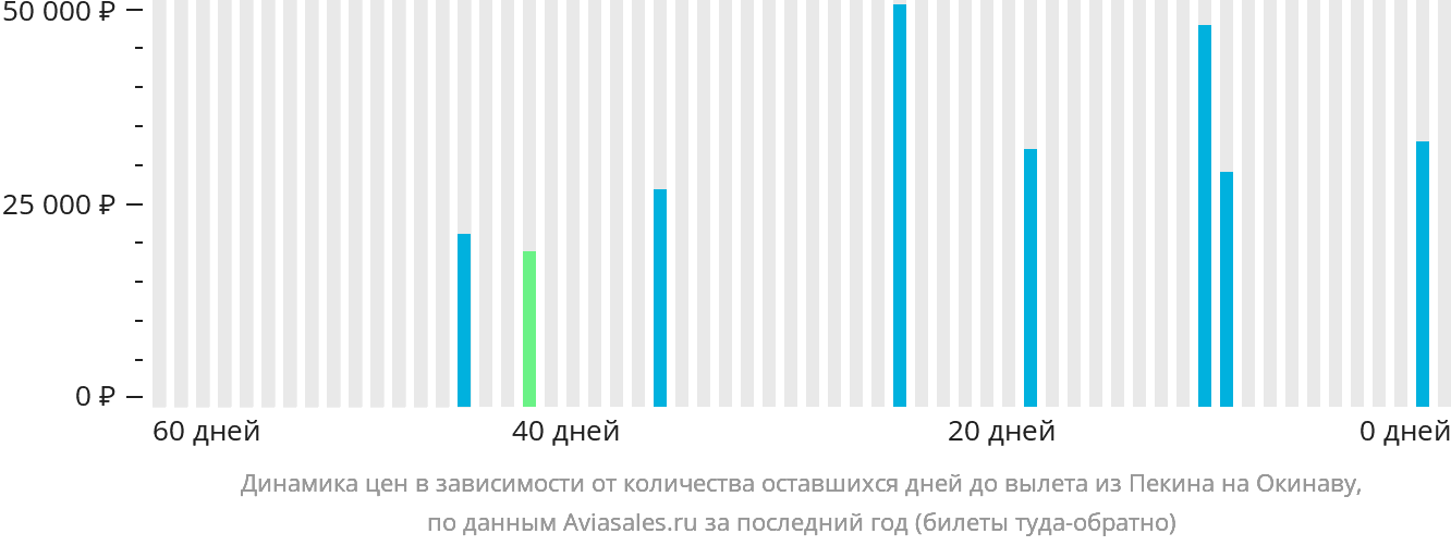 Динамика цен в зависимости от количества оставшихся дней до вылета из Пекина на Окинаву