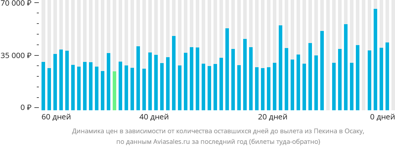 Динамика цен в зависимости от количества оставшихся дней до вылета из Пекина в Осаку