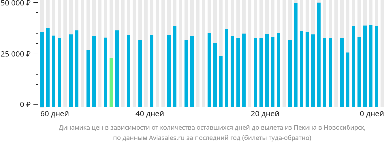 Динамика цен в зависимости от количества оставшихся дней до вылета из Пекина в Новосибирск