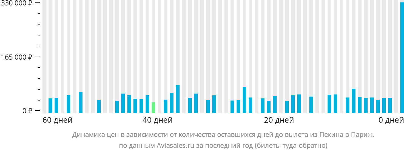 Динамика цен в зависимости от количества оставшихся дней до вылета из Пекина в Париж