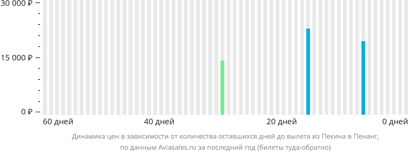 Динамика цен в зависимости от количества оставшихся дней до вылета из Пекина в Пенанг