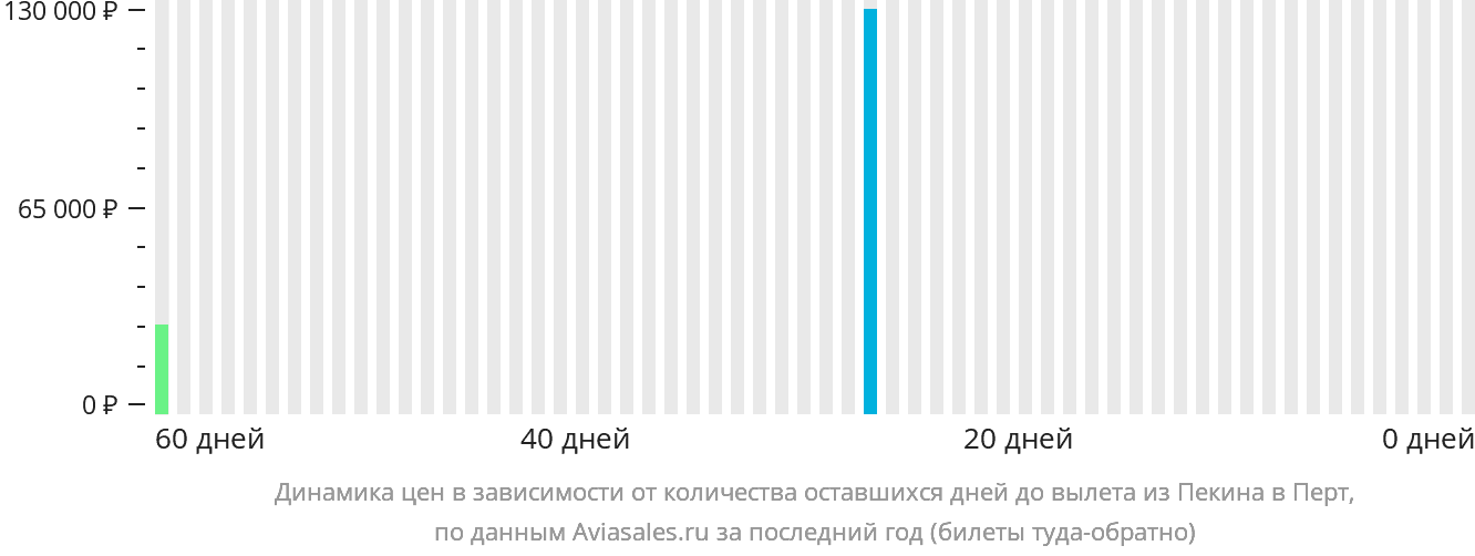 Динамика цен в зависимости от количества оставшихся дней до вылета из Пекина в Перт