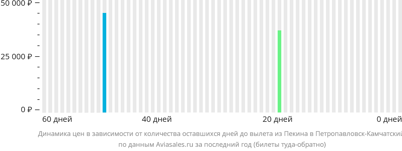 Динамика цен в зависимости от количества оставшихся дней до вылета из Пекина в Петропавловск-Камчатский