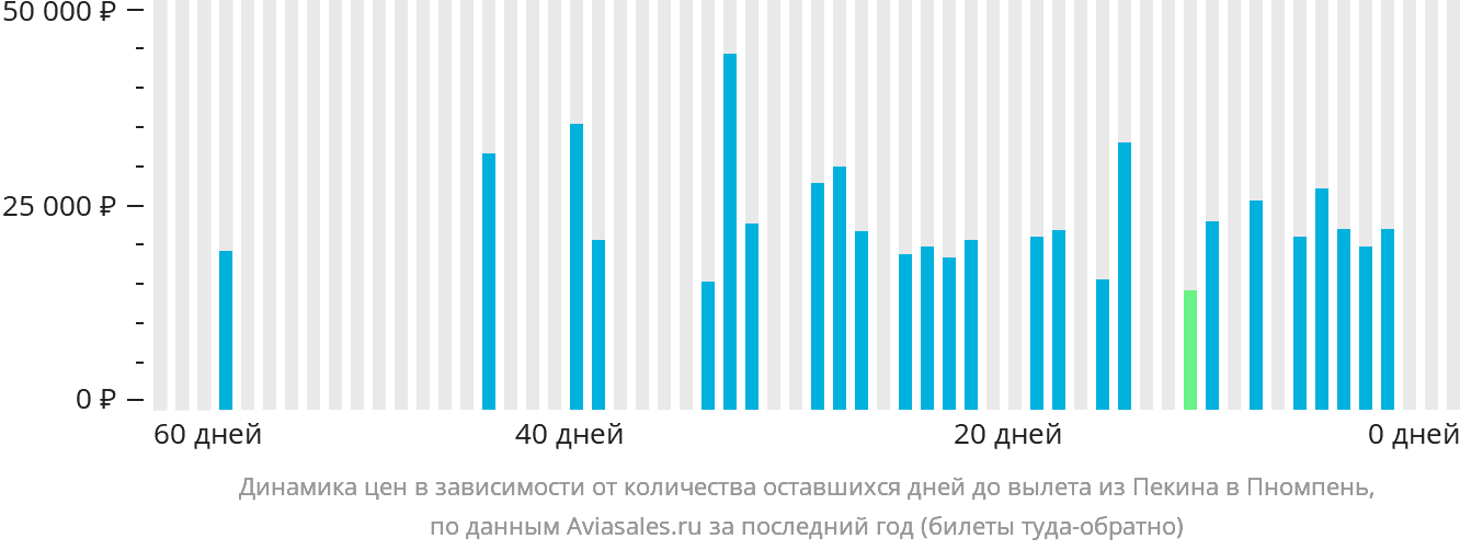 Динамика цен в зависимости от количества оставшихся дней до вылета из Пекина в Пномпень