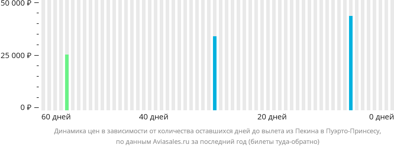 Динамика цен в зависимости от количества оставшихся дней до вылета из Пекина в Пуэрто-Принсесу