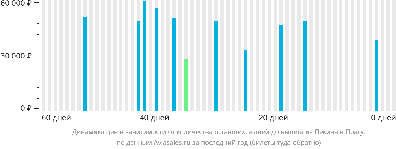 Динамика цен в зависимости от количества оставшихся дней до вылета из Пекина в Прагу