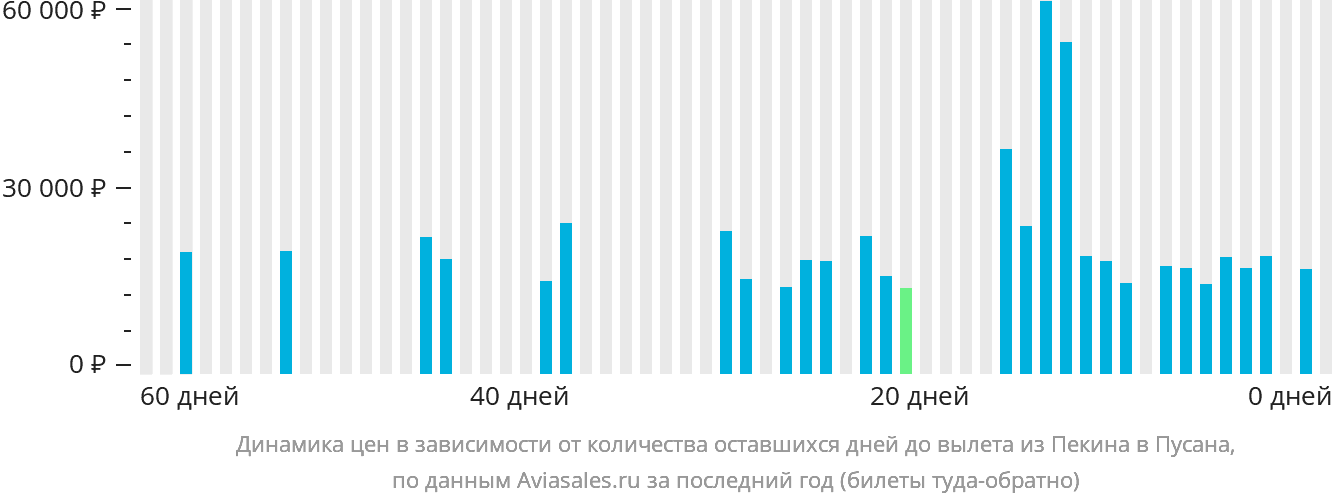 Динамика цен в зависимости от количества оставшихся дней до вылета из Пекина в Пусан