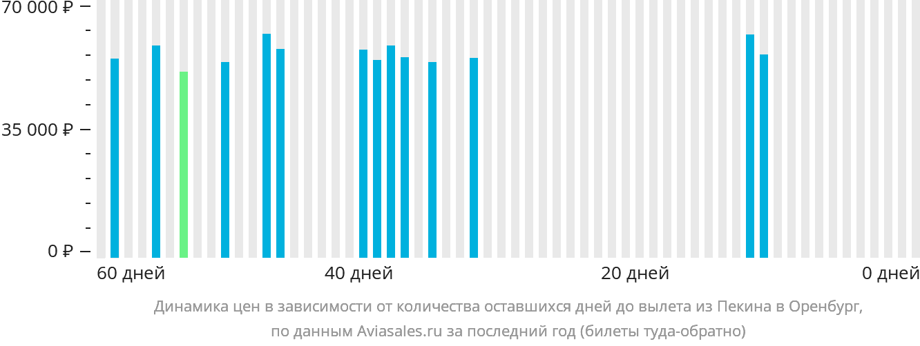Динамика цен в зависимости от количества оставшихся дней до вылета из Пекина в Оренбург