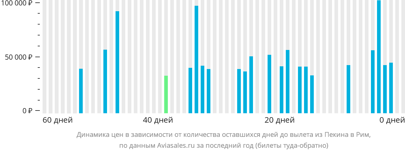 Динамика цен в зависимости от количества оставшихся дней до вылета из Пекина в Рим