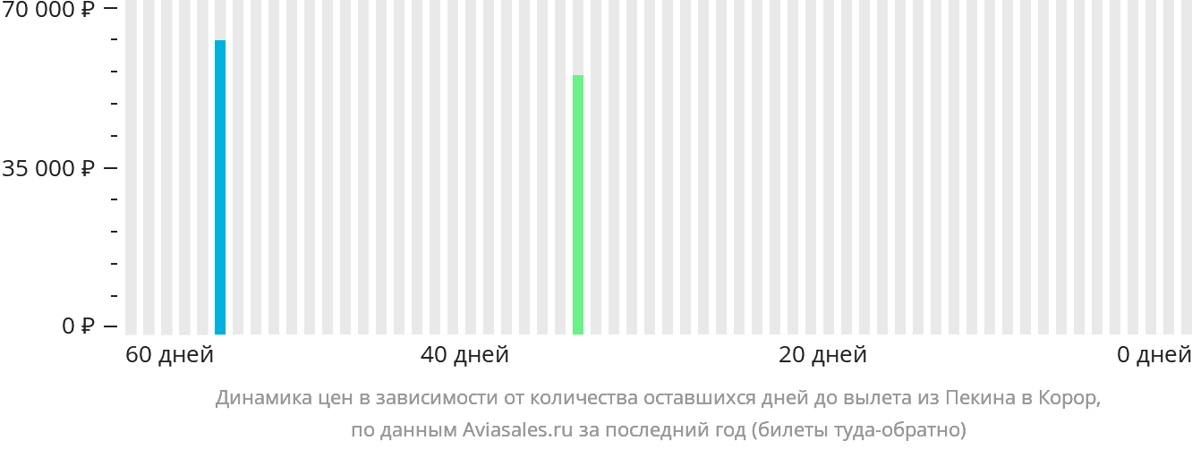 Динамика цен в зависимости от количества оставшихся дней до вылета из Пекина в Корор