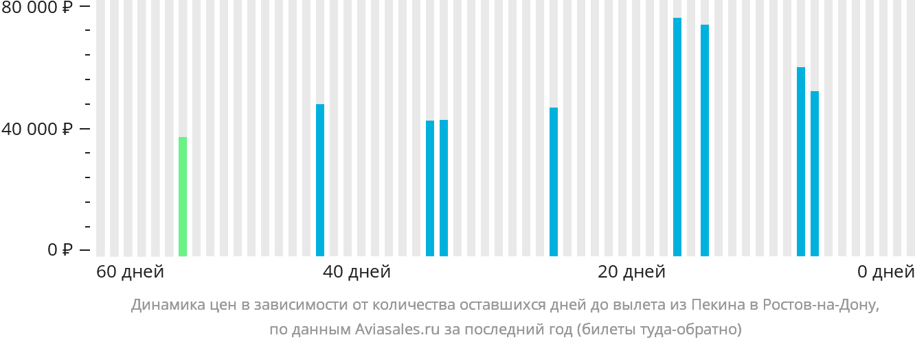 Динамика цен в зависимости от количества оставшихся дней до вылета из Пекина в Ростов-на-Дону