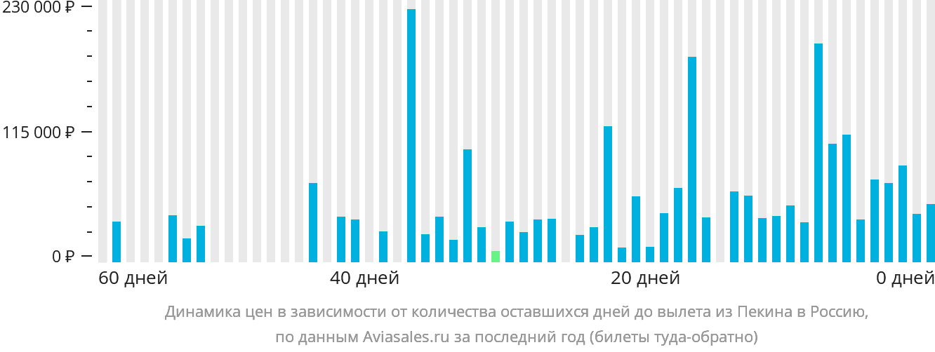 Динамика цен в зависимости от количества оставшихся дней до вылета из Пекина в Россию