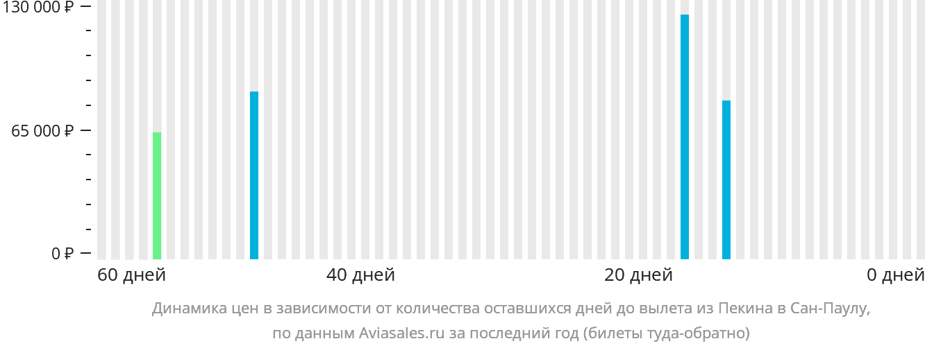 Динамика цен в зависимости от количества оставшихся дней до вылета из Пекина в Сан-Паулу