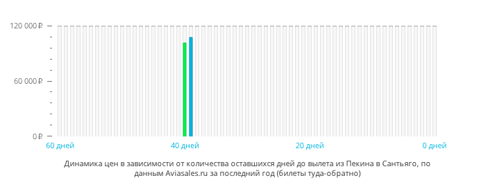 Динамика цен в зависимости от количества оставшихся дней до вылета из Пекина в Сантьяго