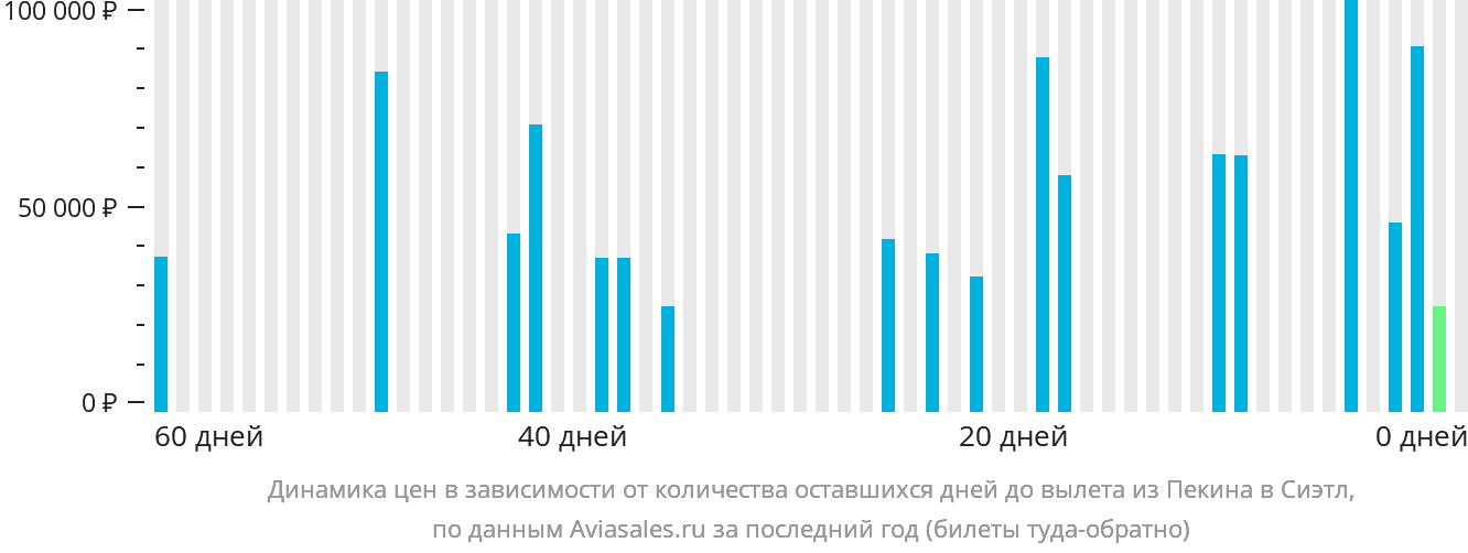 Динамика цен в зависимости от количества оставшихся дней до вылета из Пекина в Сиэтл